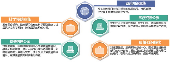 社區智能疫情防控管理平臺