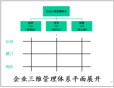 企業(yè)管理的三維體系建構(gòu)