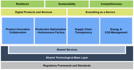 制造-X 德國工業4.0戰略的核心抓手與企業管理系統